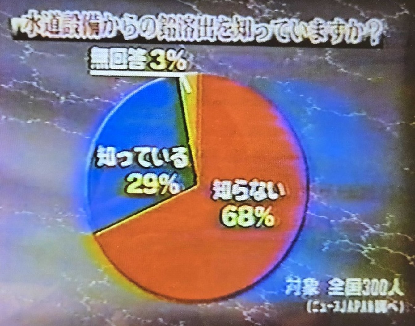 水道設備からの鉛溶出を知っていますか？グラフ