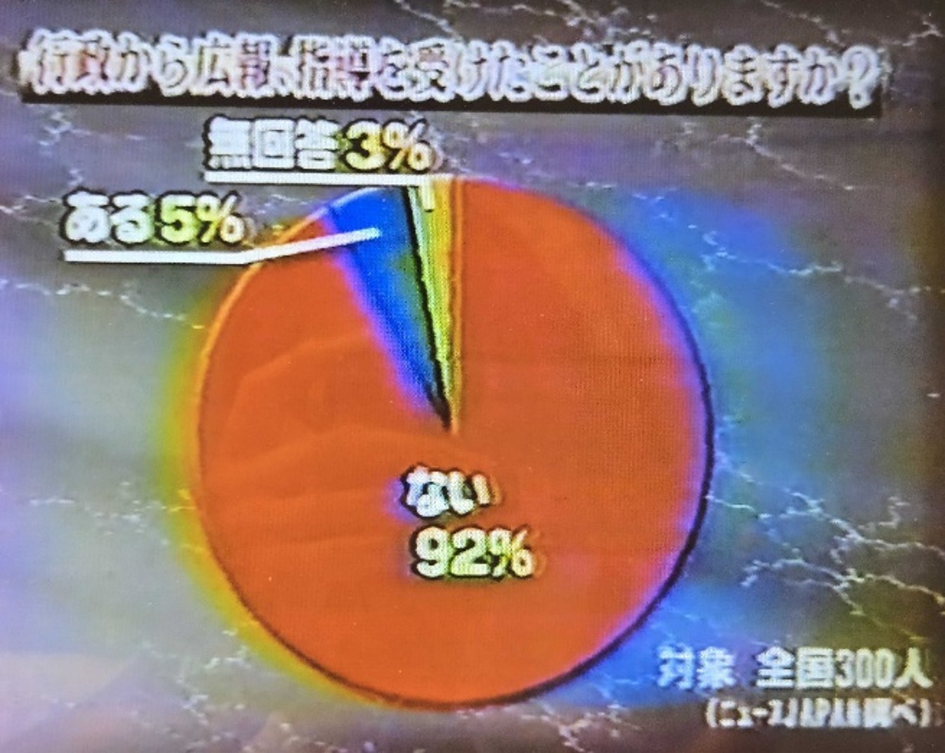 行政から広報、指導を受けたことがありますか？グラフ